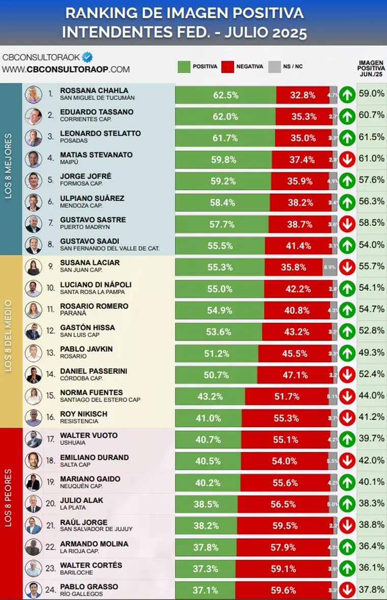 ranking-julio-cb-consultora-intendentesjpg