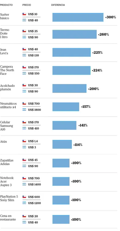 Precios comparados entre Chile y Argentina en Abril 2025
